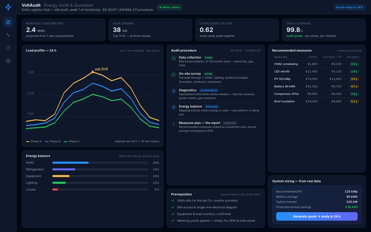 Energy audit dashboard — per-phase load profile, EN 16247 / ASHRAE 211 audit stages, energy balance and payback-ranked measures